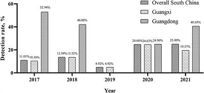 Epidemiological and Genetic Characteristics of Porcine Reproductive and Respiratory Syndrome Virus in South China Between 2017 and 2021